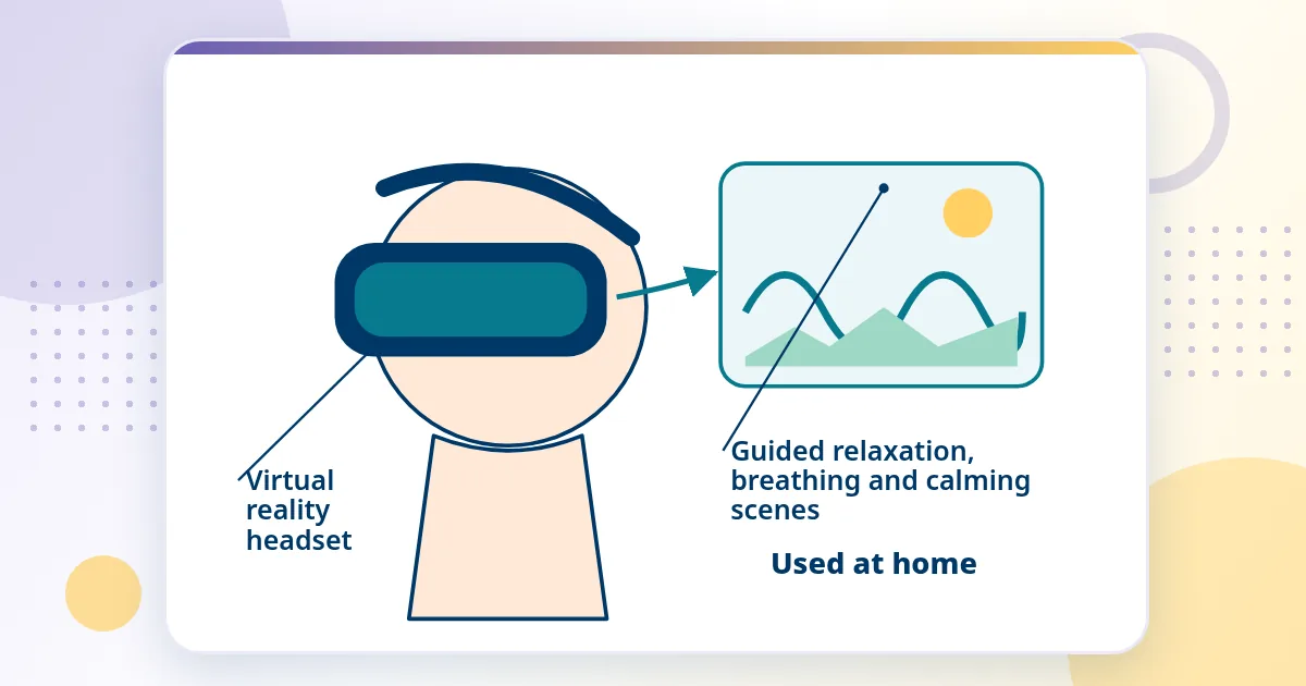 A head shown from the side wearing a virtual reality headset, with a screen showing a calm outdoor scene and a breathing wave used for guided relaxation at home.